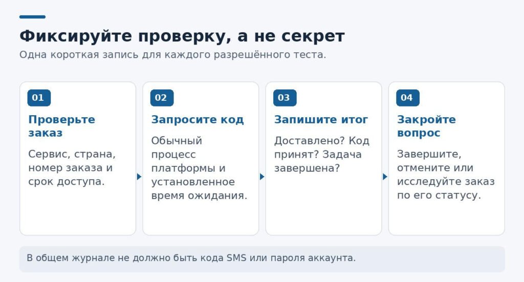Рисунок 2. В журнале проверки отдельно фиксируются заказ, доставка сообщения и результат. Сам код сохранять не нужно.